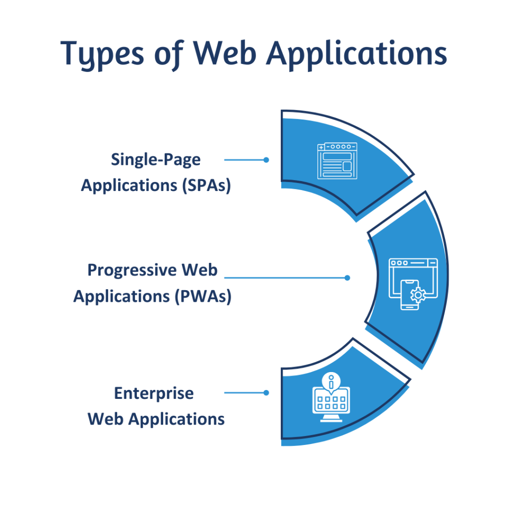 Types of Web Applications