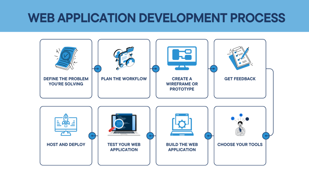Web Application Development Process